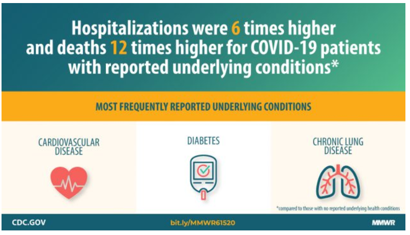 COVID and Chronic Conditions